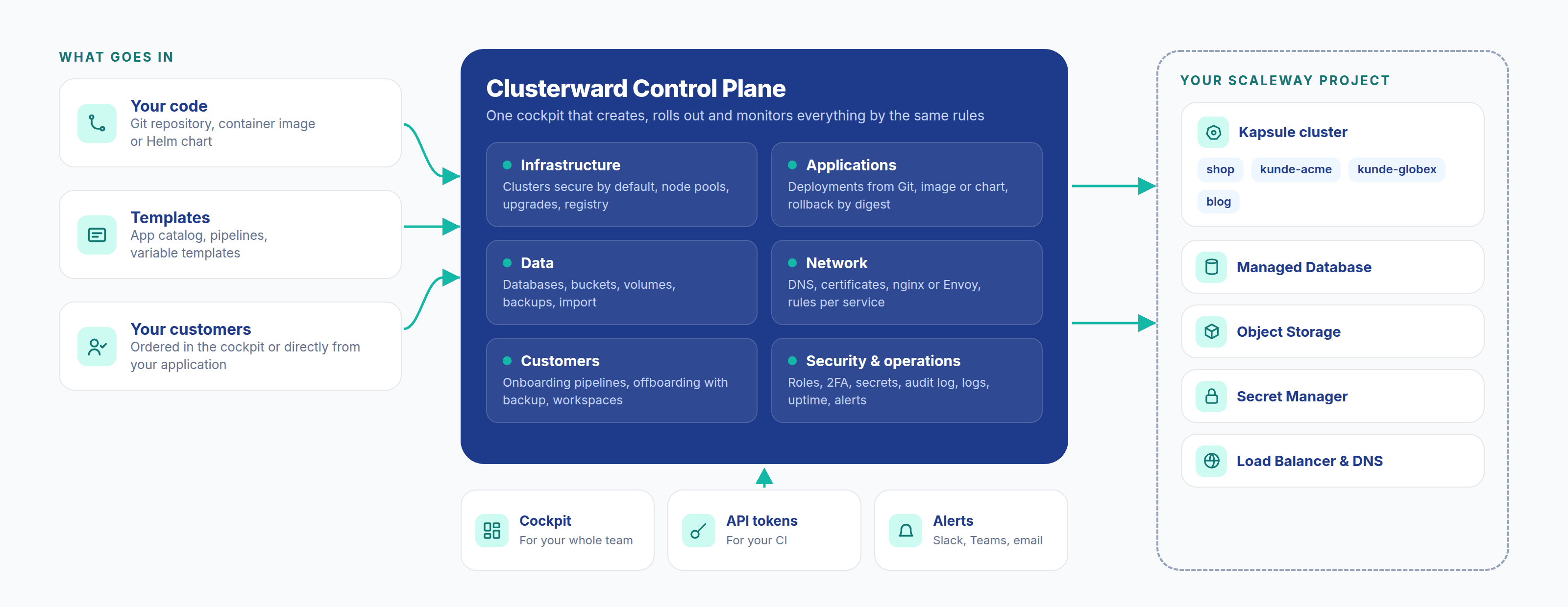 Overview: code, templates and customers flow through the Clusterward Control Plane with six areas into your Scaleway project with Kapsule, database, Object Storage, Secret Manager and Load Balancer