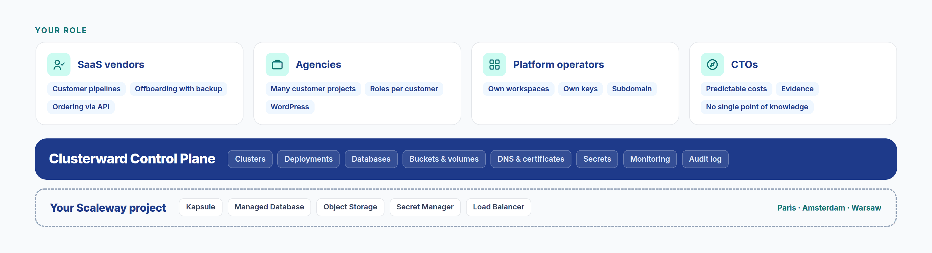 Four roles – SaaS vendors, agencies, platform operators, CTOs – on one foundation: the Clusterward Control Plane on your Scaleway project in Paris, Amsterdam or Warsaw