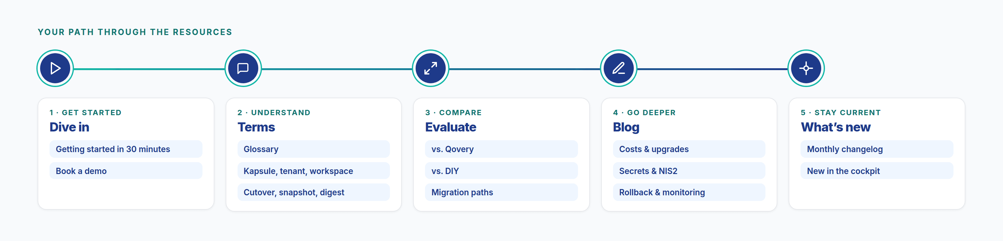 Learning path through the resources: start with Getting started, understand with the glossary, compare, go deeper in the blog and stay current with the changelog