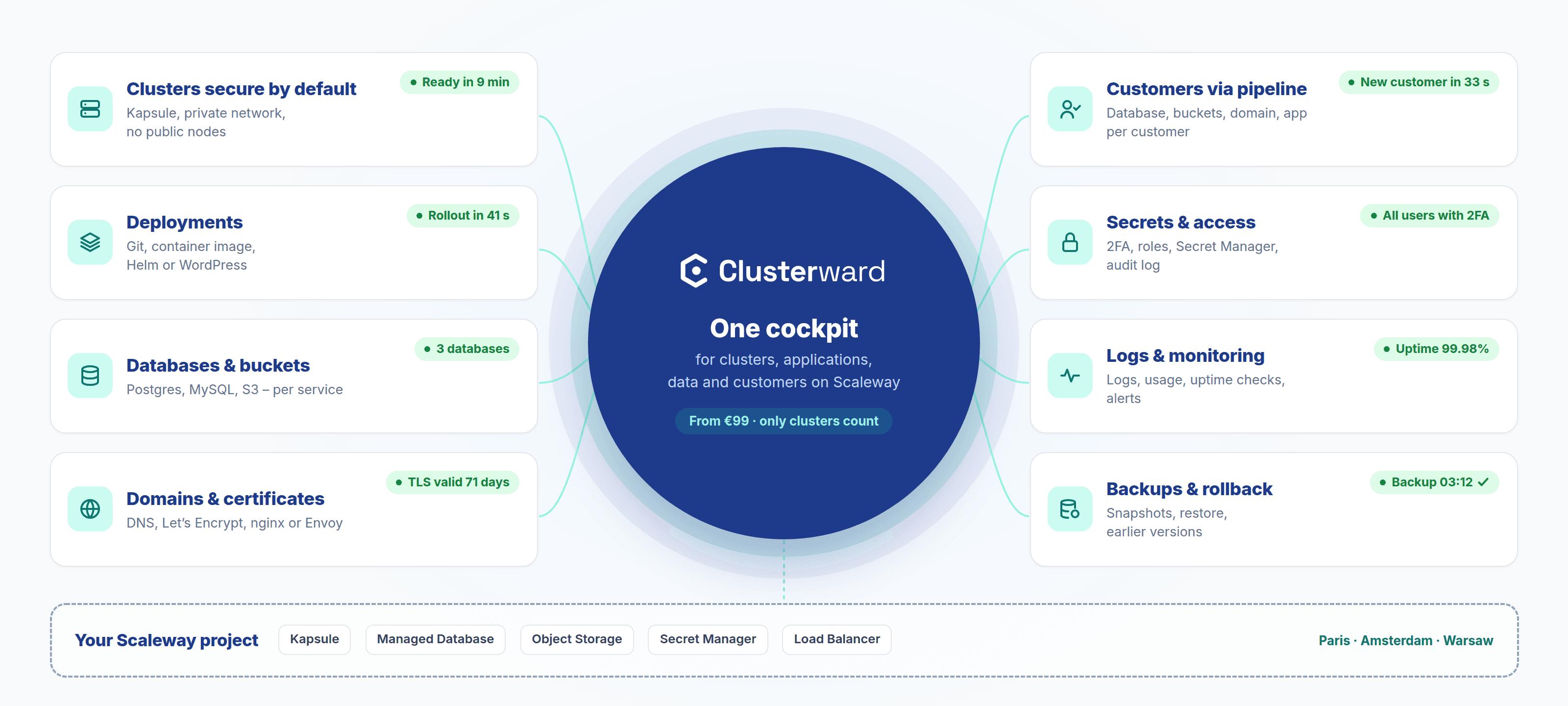 Clusterward at a glance: one cockpit for clusters, deployments, databases, domains, customer pipelines, secrets, monitoring and backups on your Scaleway project