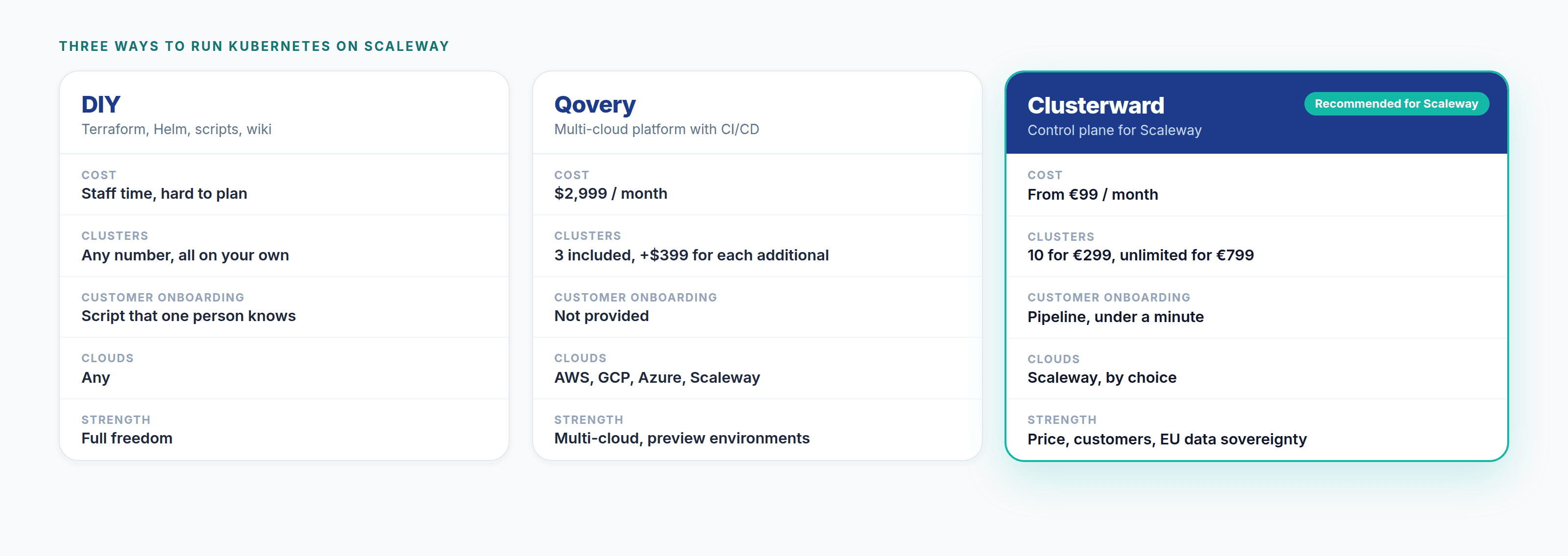Three ways compared: DIY, Qovery and Clusterward by cost, clusters, customer onboarding, clouds and strengths