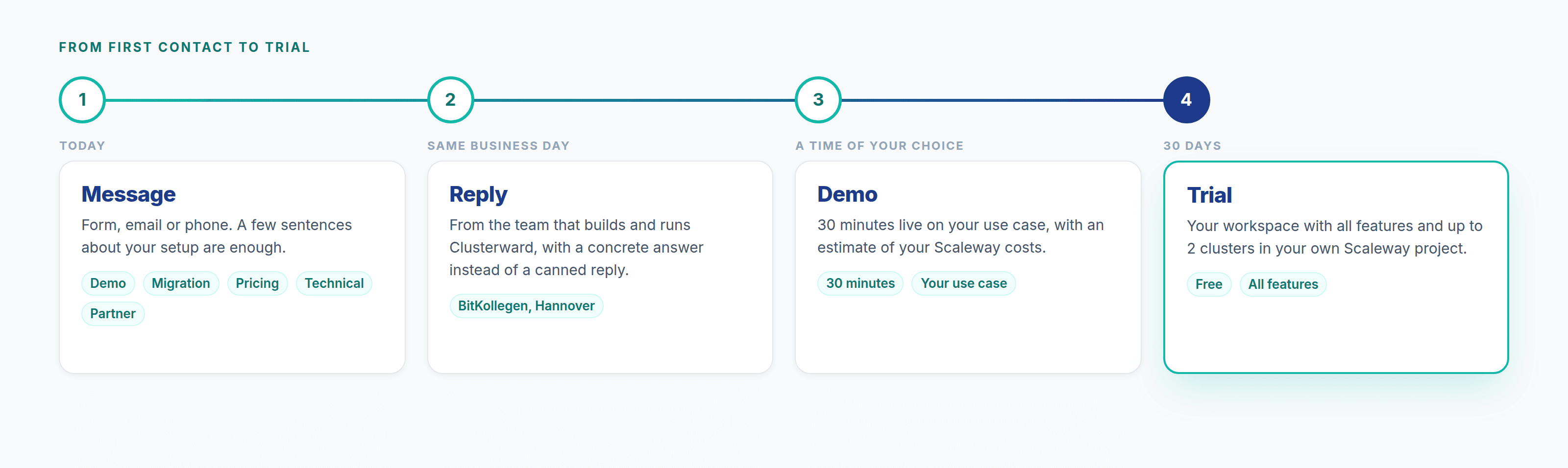 What happens after you contact Clusterward: message, reply the same business day, demo, 30-day trial