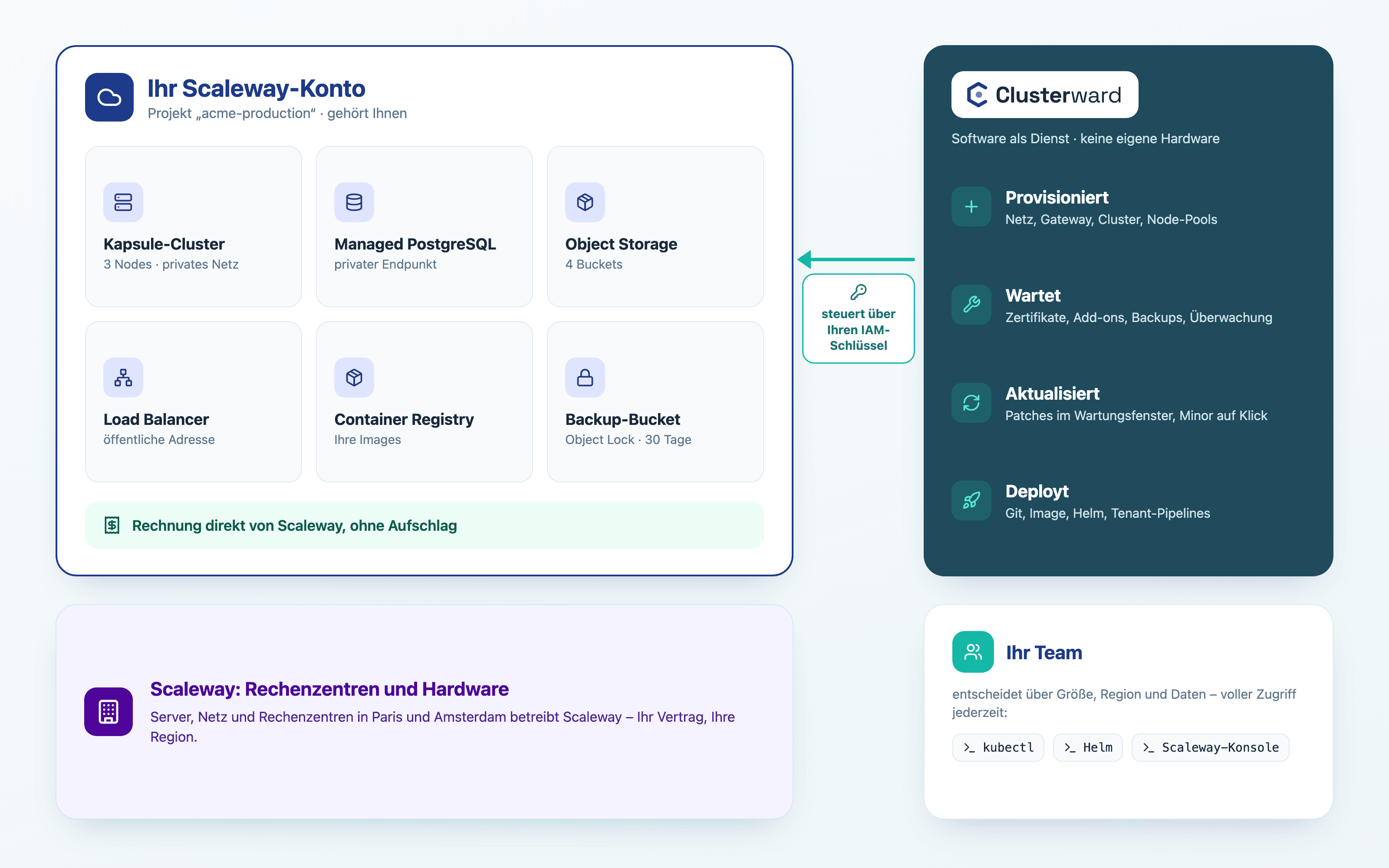 Grafik: Ihr Scaleway-Konto mit Cluster, Datenbank, Buckets und Load Balancer, daneben Clusterward, das provisioniert, wartet, aktualisiert und deployt, darunter Scaleway als Betreiber der Rechenzentren und Ihr Team