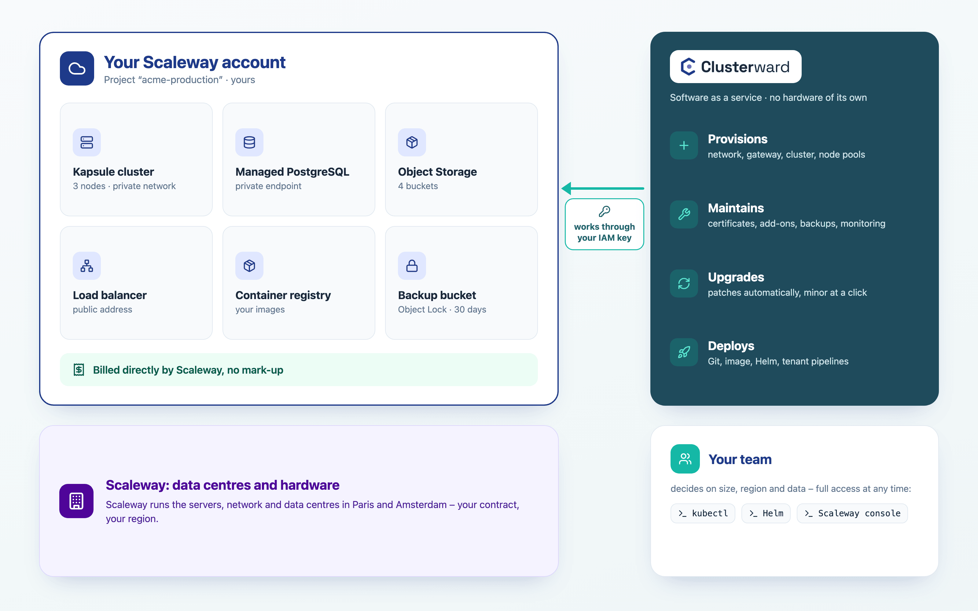 Diagram: your Scaleway account with cluster, database, buckets and load balancer, next to it Clusterward, which provisions, maintains, upgrades and deploys, below it Scaleway as the data centre operator and your team