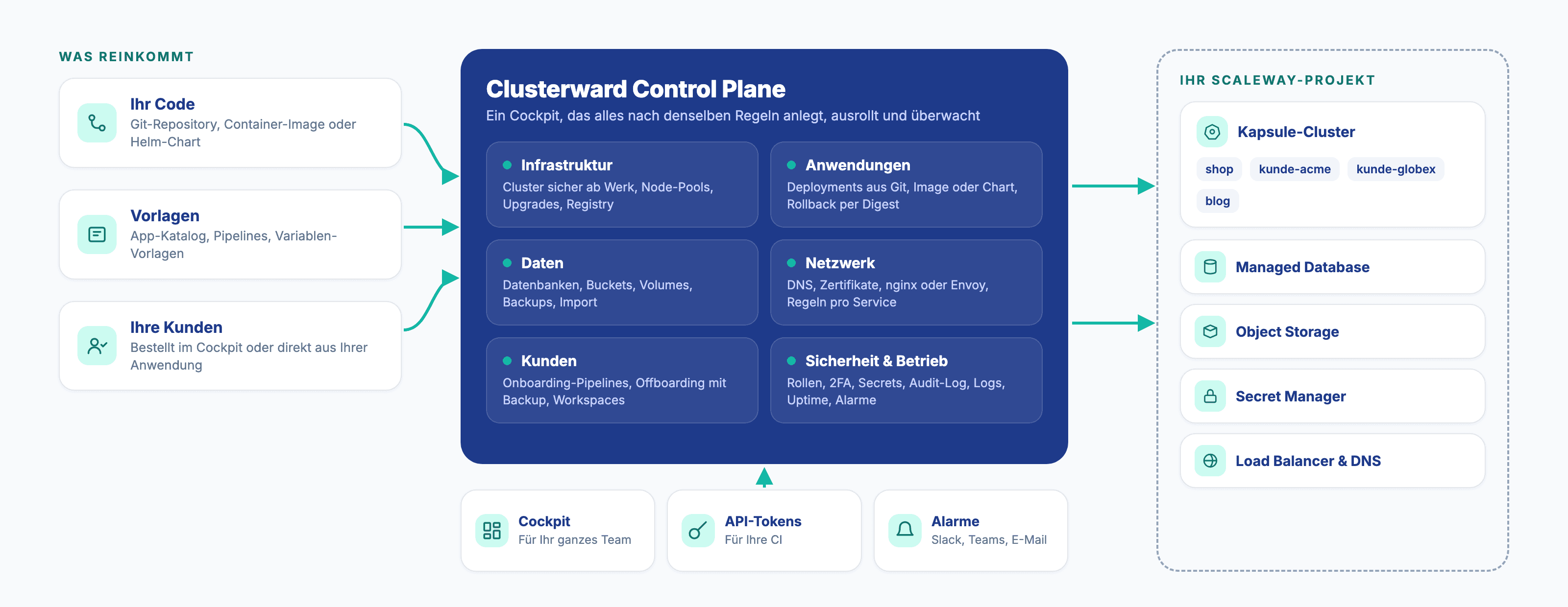 Übersicht: Code, Vorlagen und Kunden gehen durch die Clusterward Control Plane mit sechs Bereichen in Ihr Scaleway-Projekt mit Kapsule, Datenbank, Object Storage, Secret Manager und Load Balancer