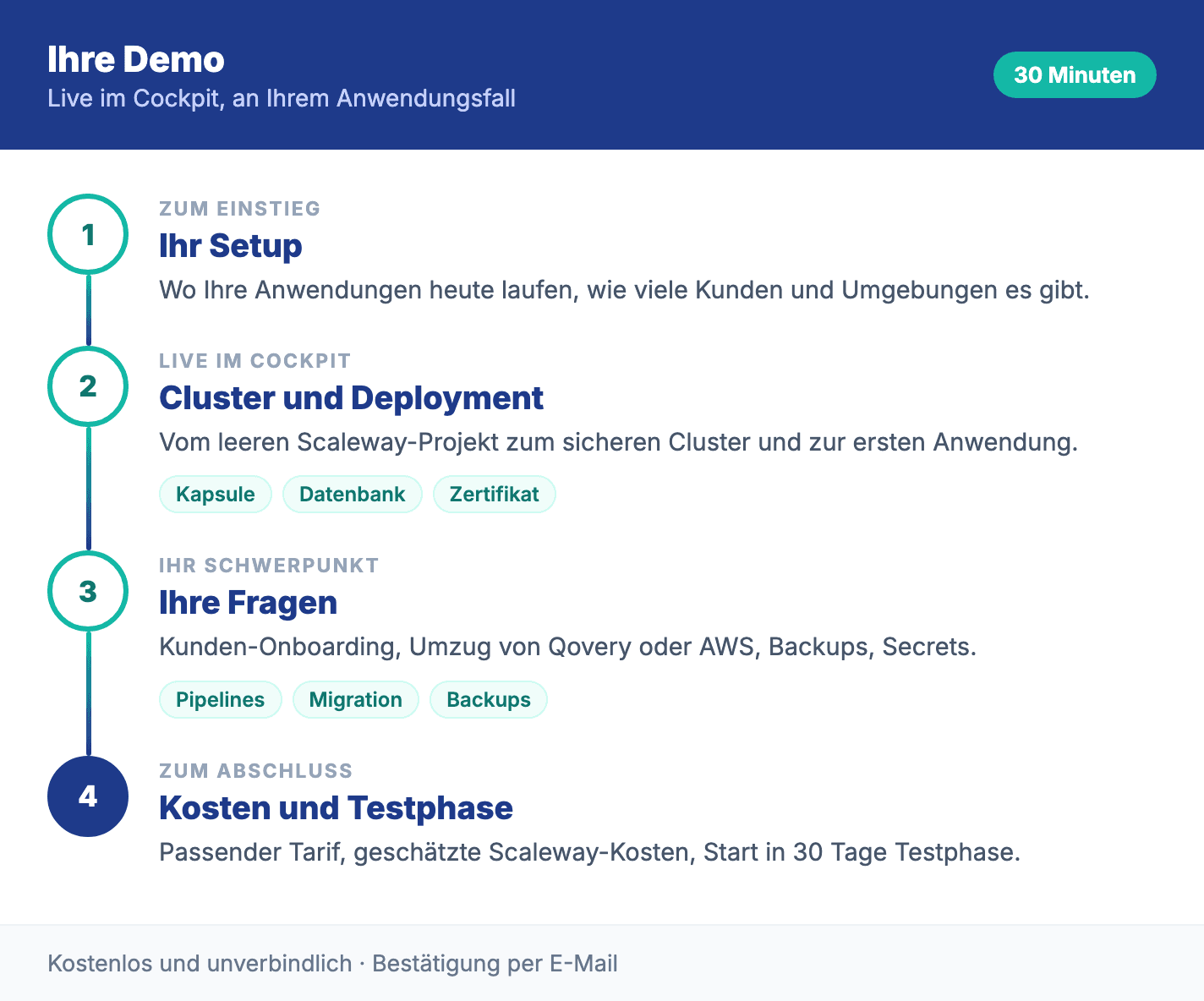 Ablauf der Clusterward Demo in 30 Minuten: Ihr Setup, Cluster und Deployment, Ihre Fragen, Kosten und Testphase