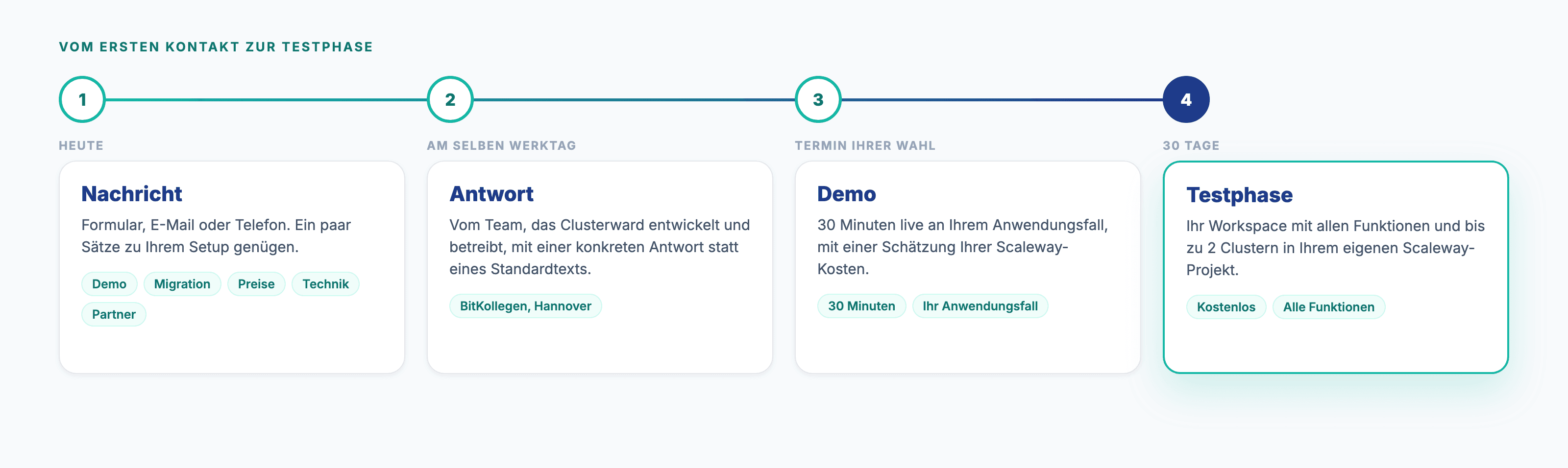 Ablauf nach dem Kontakt zu Clusterward: Nachricht, Antwort am selben Werktag, Demo, 30 Tage Testphase