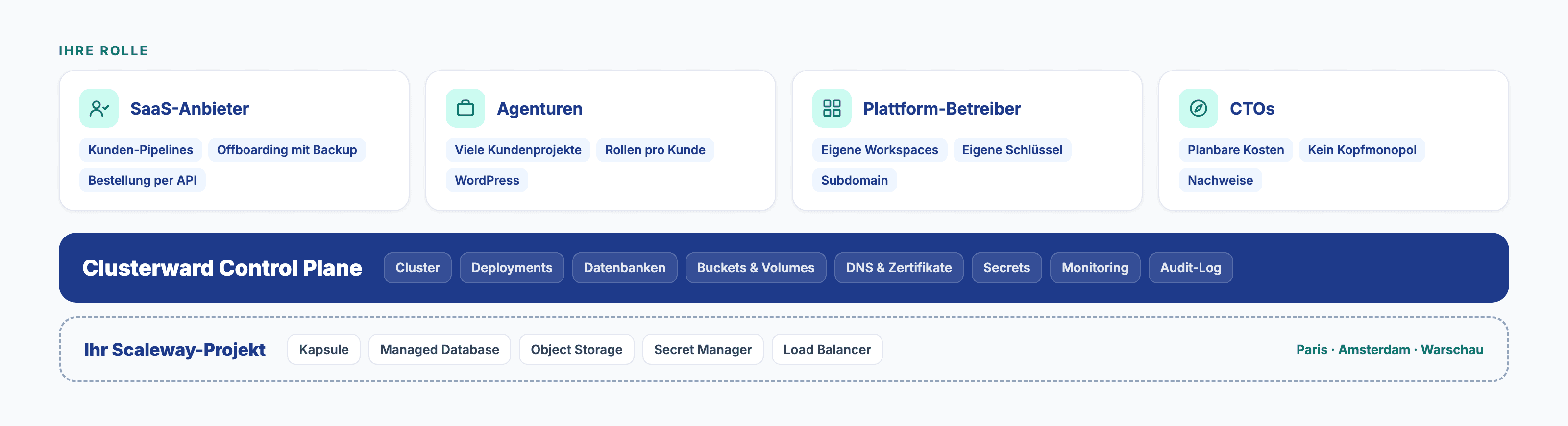 Vier Rollen – SaaS-Anbieter, Agenturen, Plattform-Betreiber, CTOs – auf einem Fundament: der Clusterward Control Plane auf Ihrem Scaleway-Projekt in Paris, Amsterdam oder Warschau