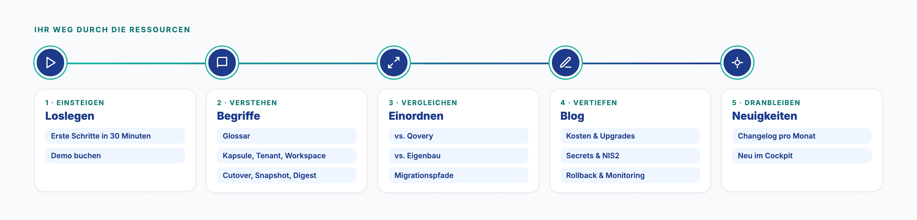 Lernpfad durch die Ressourcen: Einsteigen mit Erste Schritte, Verstehen mit dem Glossar, Vergleichen, Vertiefen im Blog und Dranbleiben mit dem Changelog