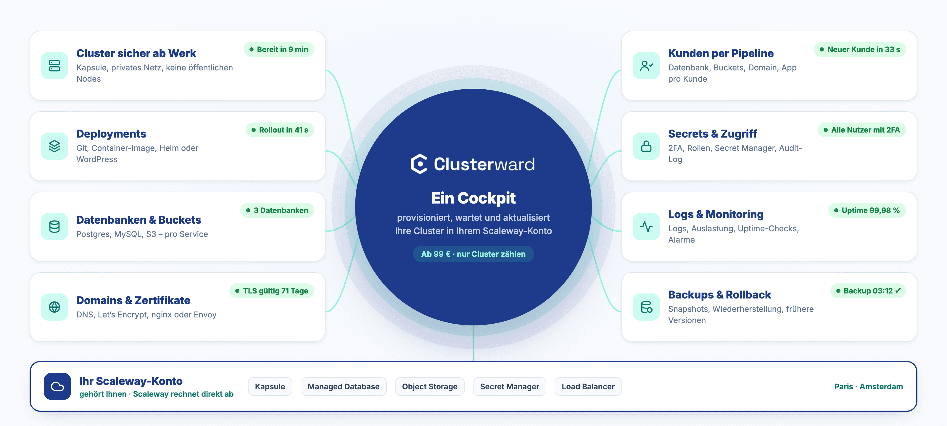 Clusterward im Überblick: ein Cockpit, das Cluster in Ihrem Scaleway-Konto provisioniert, wartet und aktualisiert – mit Deployments, Datenbanken, Domains, Kunden-Pipelines, Secrets, Monitoring und Backups; darunter Ihr Scaleway-Konto, das Ihnen gehört und von Scaleway direkt abgerechnet wird