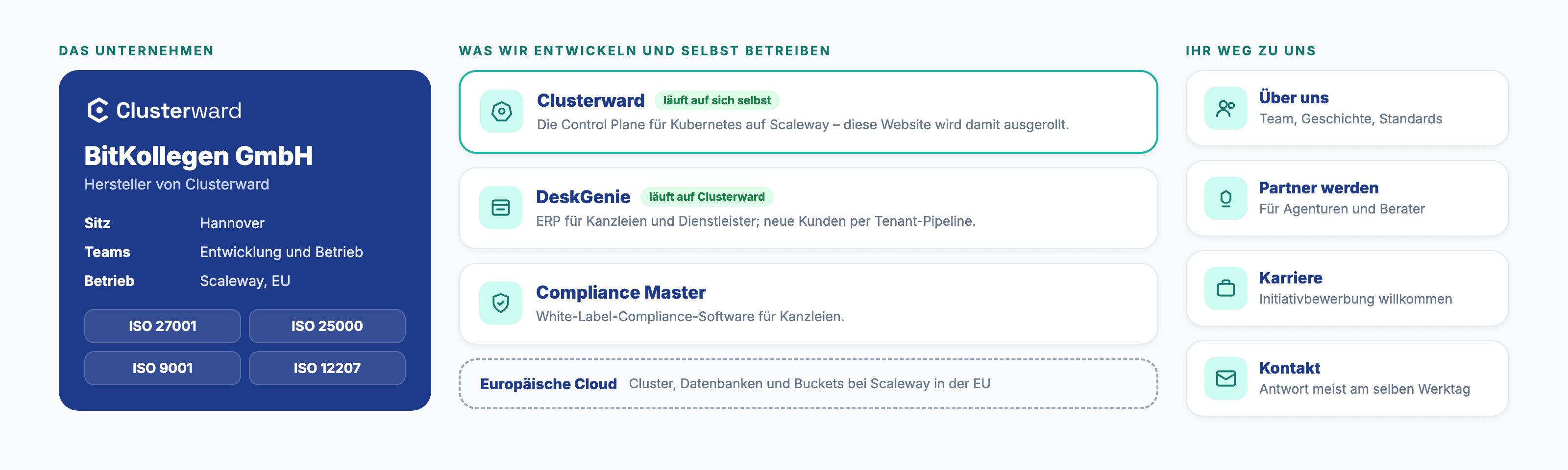 BitKollegen GmbH in Hannover, Hersteller von Clusterward: eigene Produkte Clusterward, DeskGenie und Compliance Master, zertifiziert nach ISO 27001, 25000, 9001 und 12207, dazu Wege zu Über uns, Partnerprogramm, Karriere und Kontakt