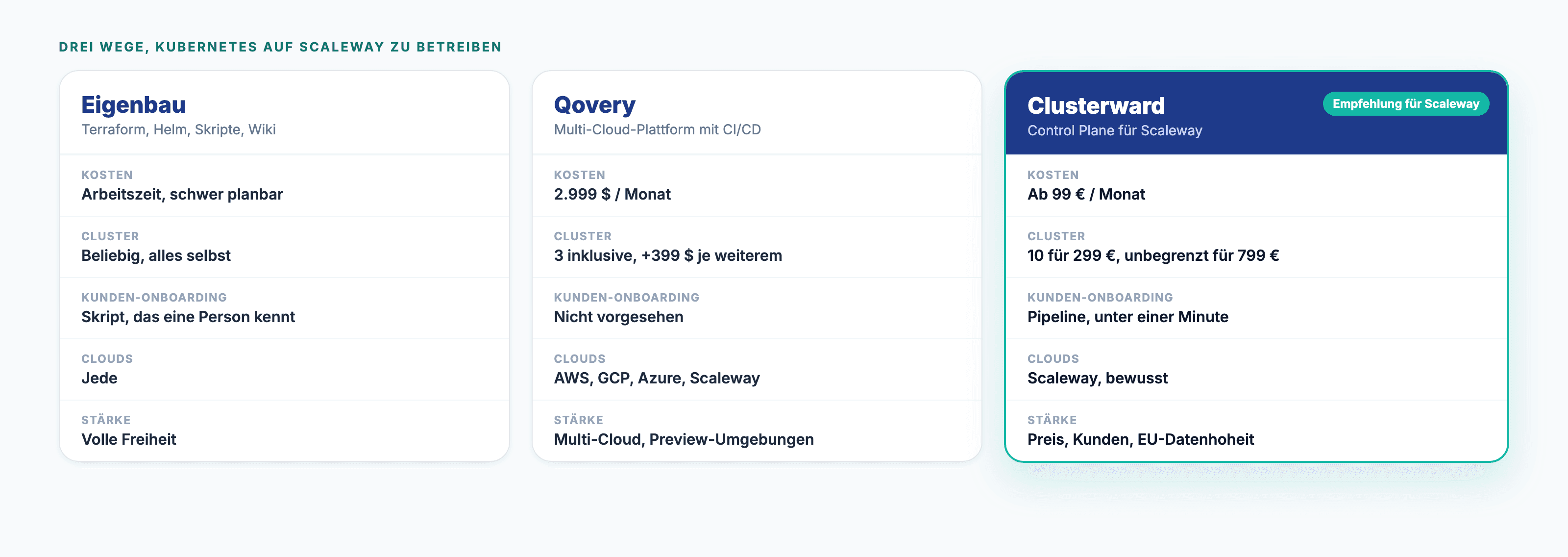 Drei Wege im Vergleich: Eigenbau, Qovery und Clusterward nach Kosten, Clustern, Kunden-Onboarding, Clouds und Stärken
