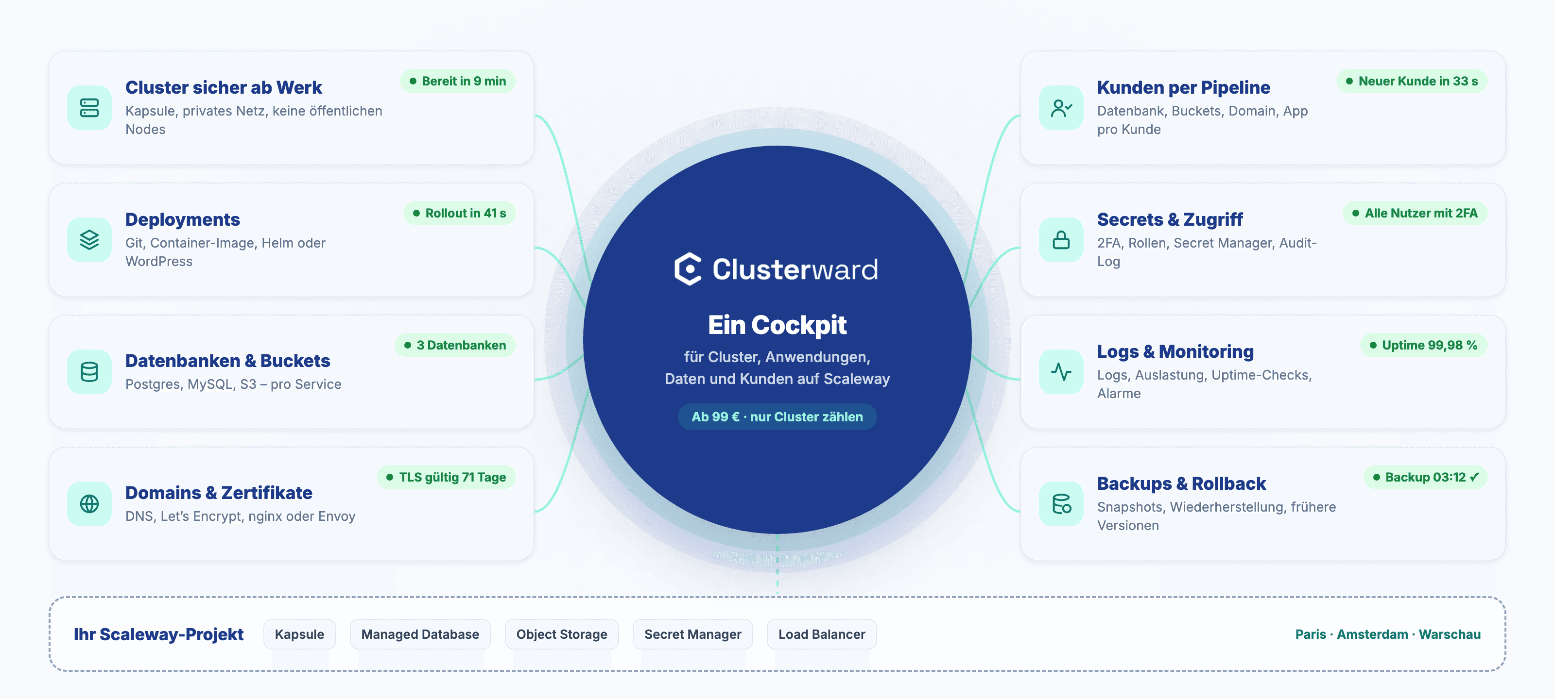 Clusterward im Überblick: ein Cockpit für Cluster, Deployments, Datenbanken, Domains, Kunden-Pipelines, Secrets, Monitoring und Backups auf Ihrem Scaleway-Projekt